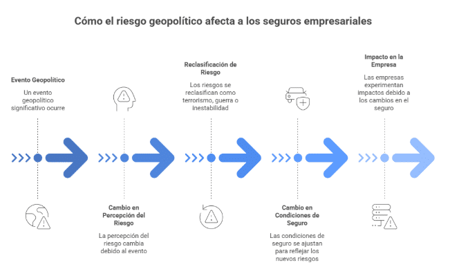 Infografía sobre riesgo geopolítico y su impacto en las coberturas de seguros empresariales