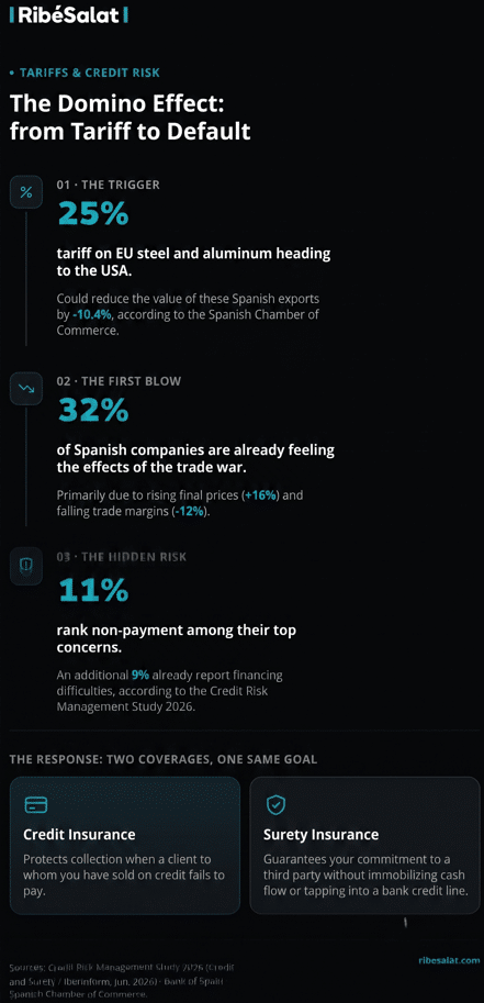 The impact of tariffs on credit risk infography