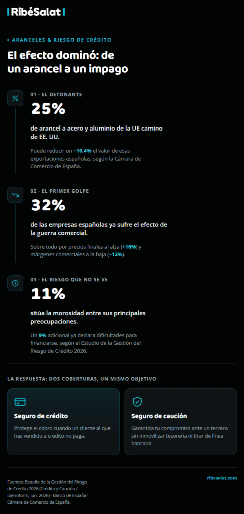 infografía: impacto de los aranceles en el riesgo de crédito
