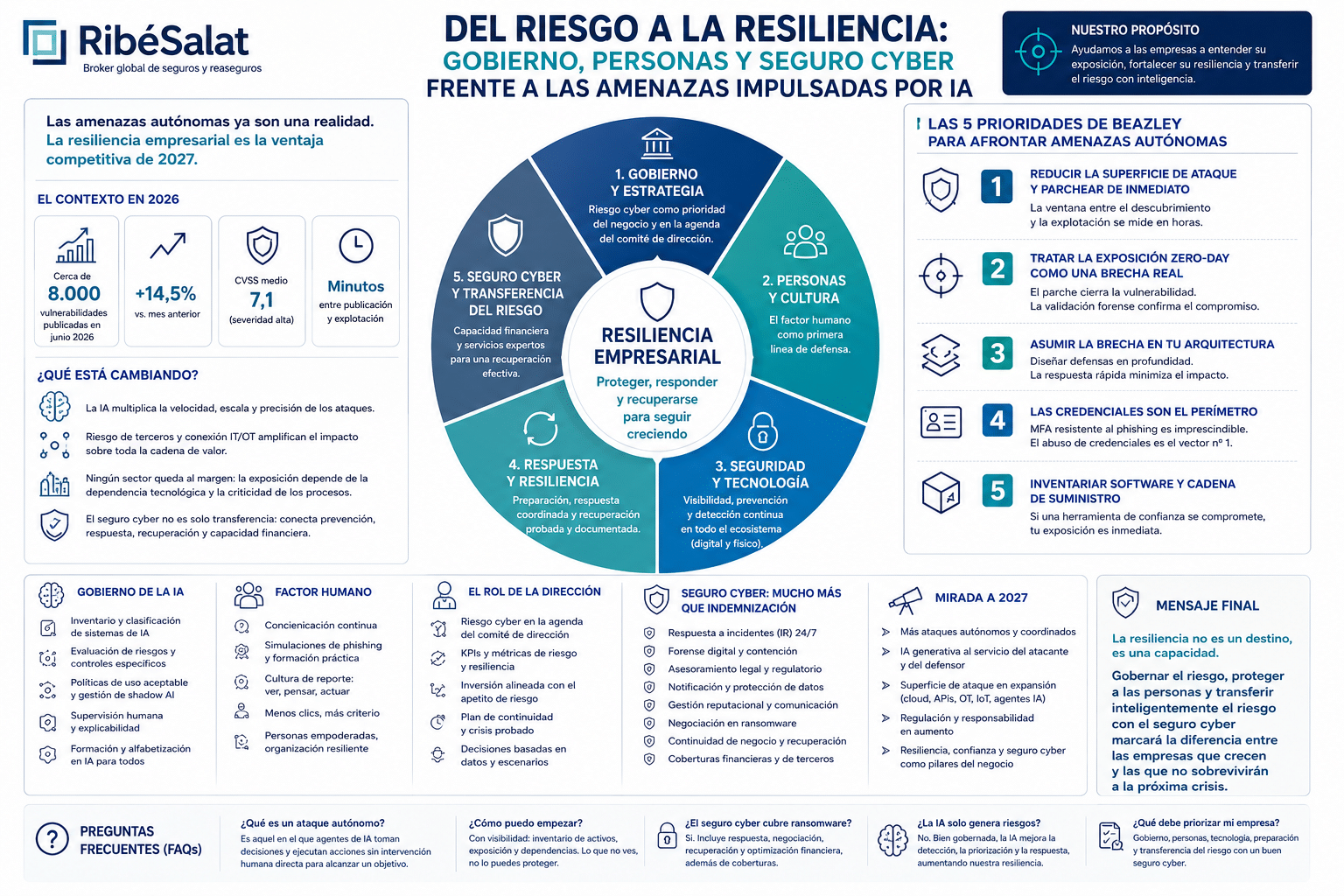 Resiliencia empresarial en ciberseguridad